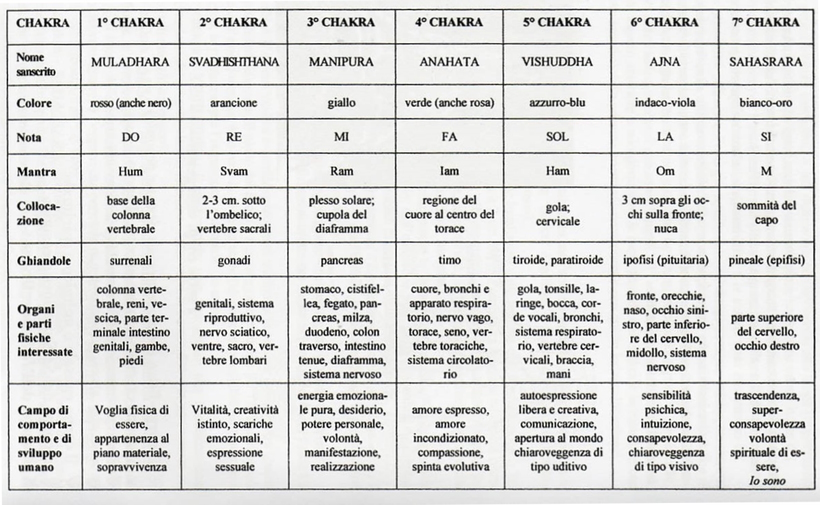 CLICCA PER INGRANDIRE Reiki Info: Tabella dei Chakra. In Veneto, seminari Reiki tra Padova, Vicenza, Treviso, Venezia, Verona, Bassano del Grappa, Rovigo e Belluno